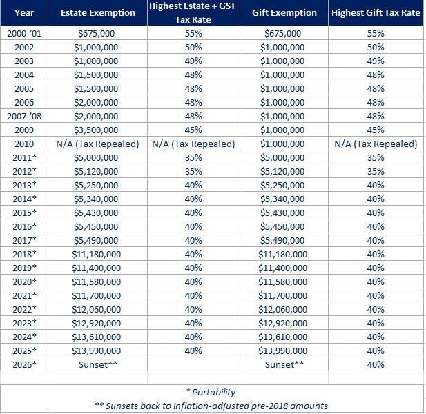 What to know before 2026_exemption chart